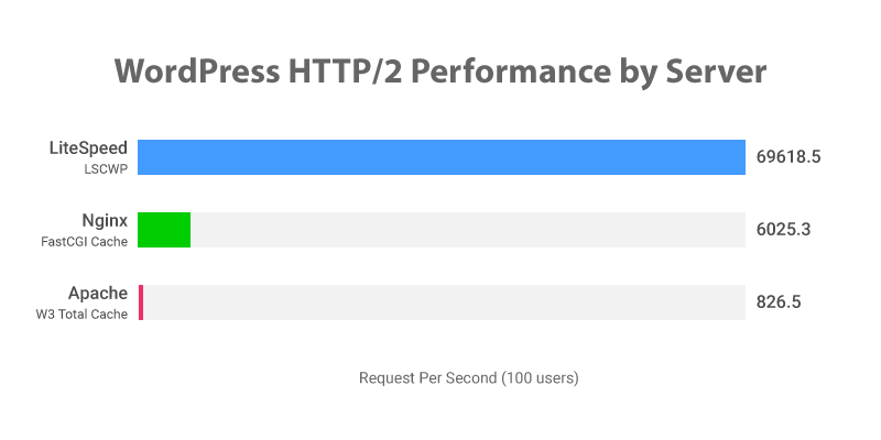Litespeed enterprise performance comparative